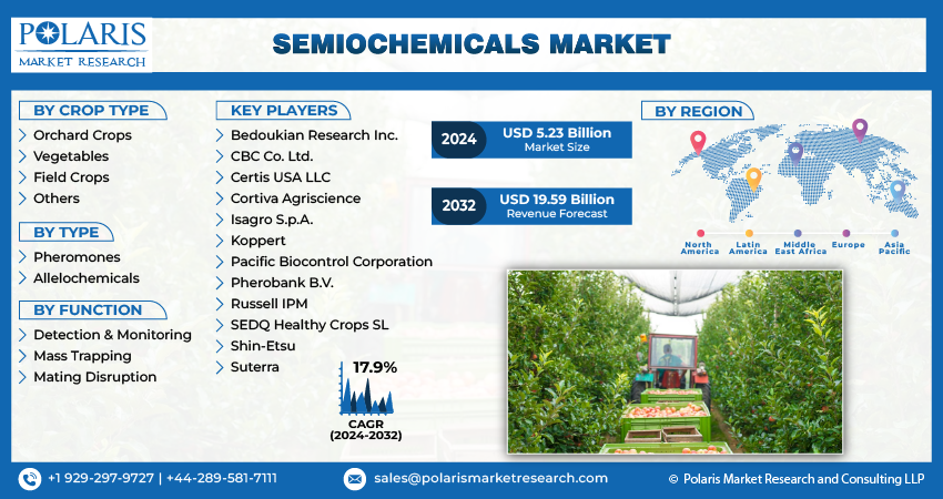 Semiochemicals Market Share
